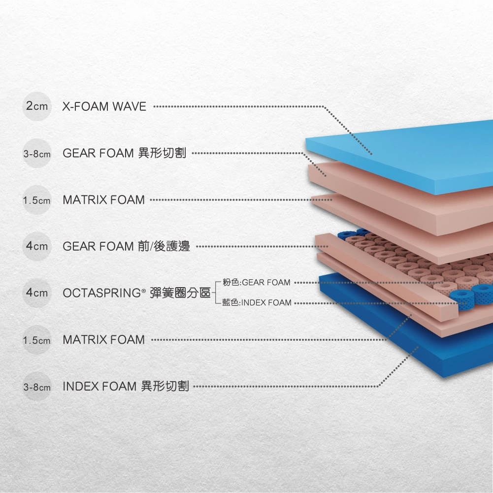 OCTASPRING® S Plus 床褥- SINOMAX | Innovation For Sleep